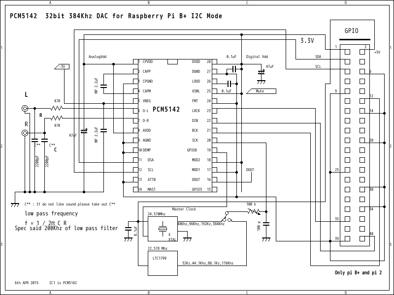 DAC master clock